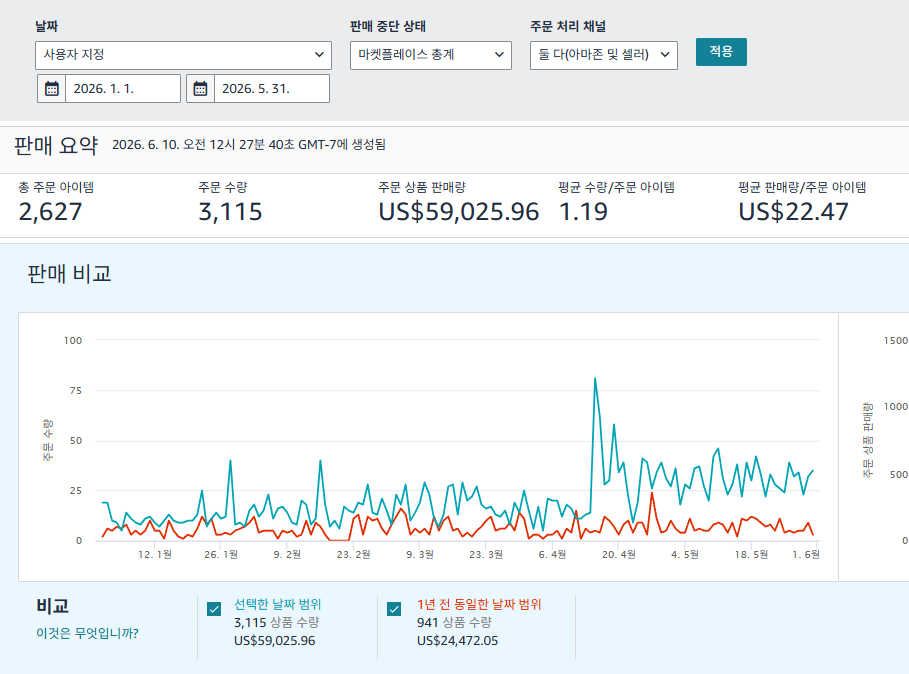2026년 1월 1일부터 5월 31일까지 아마존 판매 요약 화면, 주문 상품 판매량 US$59,025.96